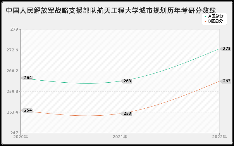 中国人民解放军战略支援部队航天工程大学城市规划历年考研分数线