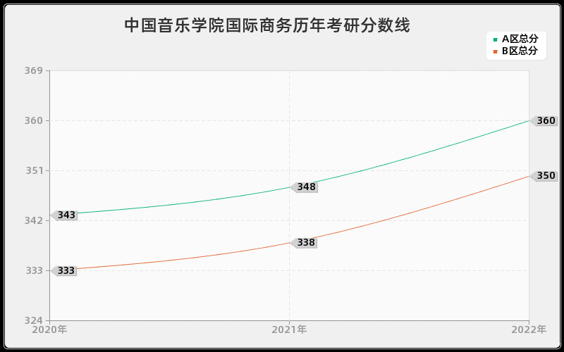 中国音乐学院国际商务历年考研分数线