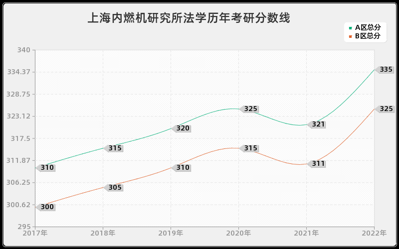 上海内燃机研究所法学历年考研分数线