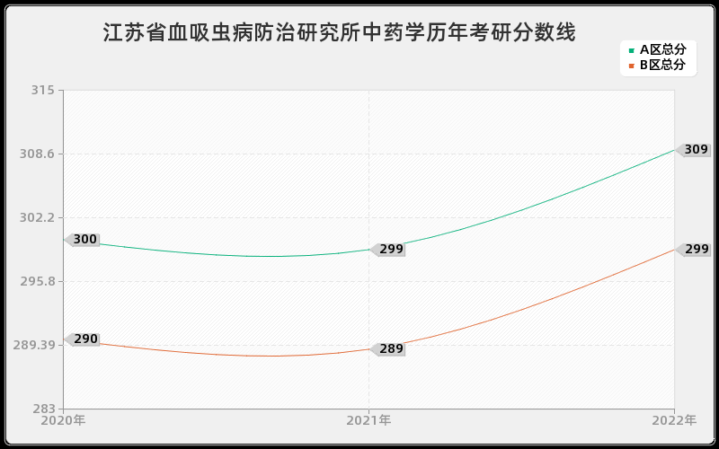 江苏省血吸虫病防治研究所中药学历年考研分数线