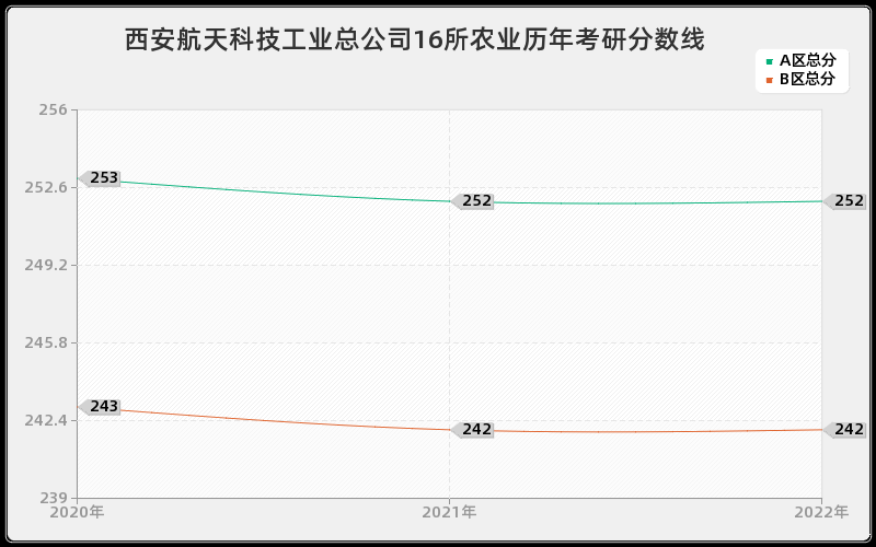 西安航天科技工业总公司16所农业历年考研分数线