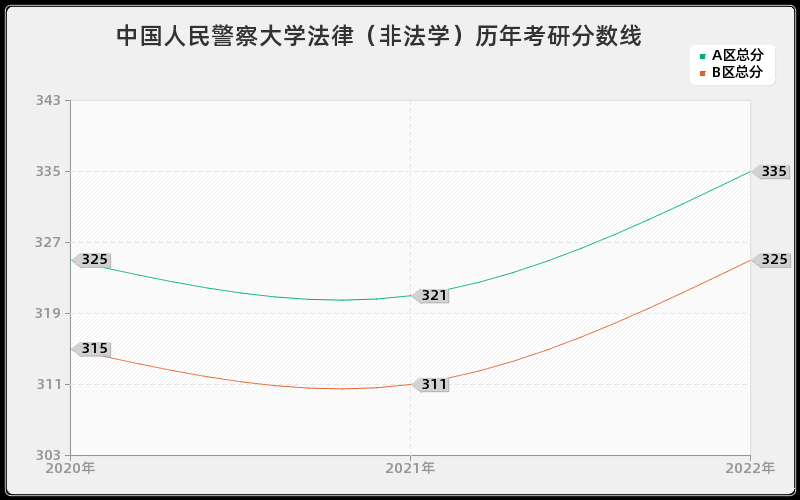 中国人民警察大学法律（非法学）历年考研分数线