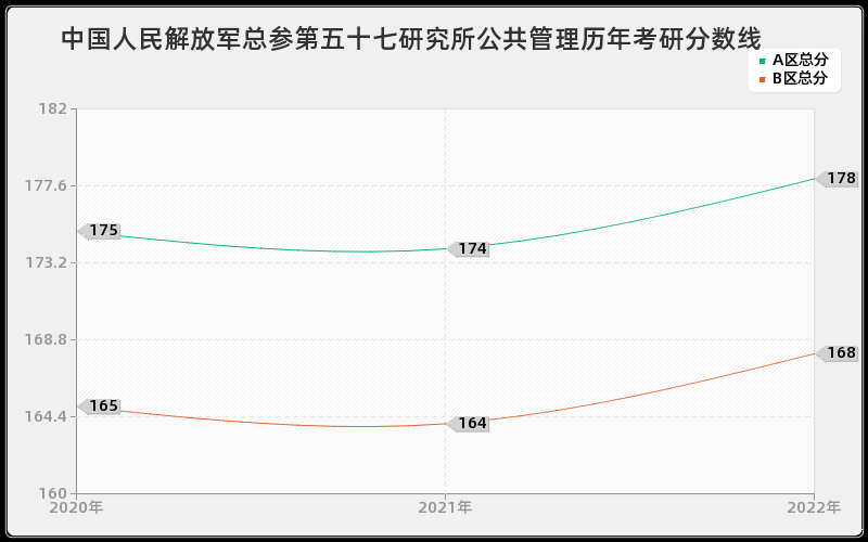 中国人民解放军总参第五十七研究所公共管理历年考研分数线