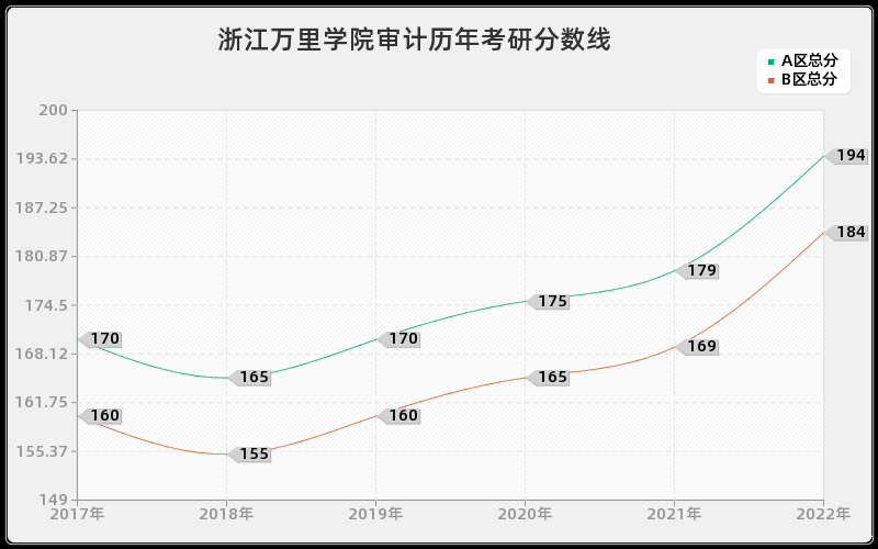 浙江万里学院审计历年考研分数线