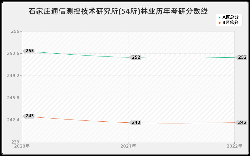 石家庄通信测控技术研究所(54所)林业历年考研分数线