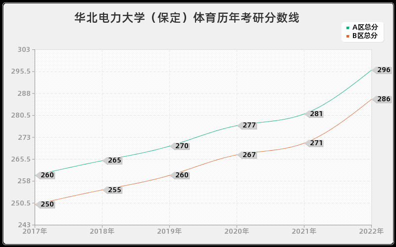 华北电力大学（保定）体育历年考研分数线