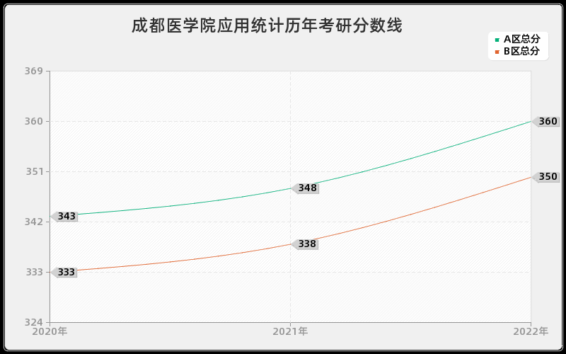 成都医学院应用统计历年考研分数线