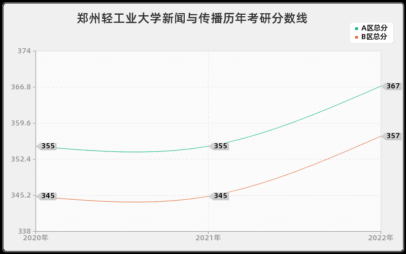 郑州轻工业大学新闻与传播历年考研分数线