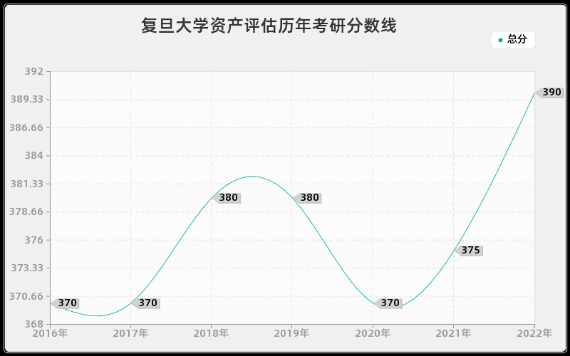 复旦大学资产评估历年考研分数线