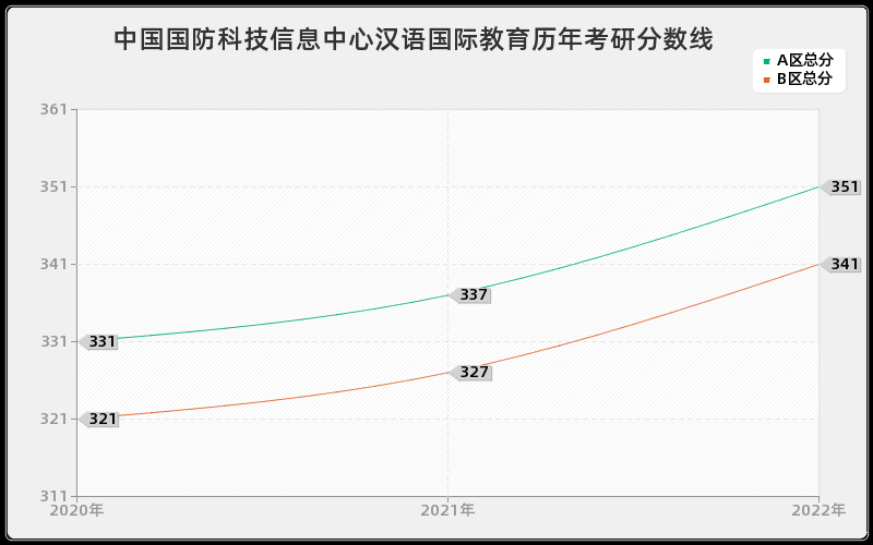 中国国防科技信息中心汉语国际教育历年考研分数线