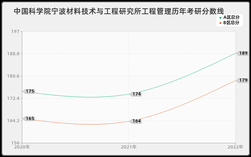 中国科学院宁波材料技术与工程研究所工程管理历年考研分数线