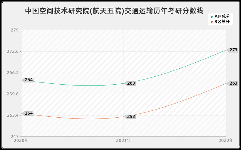 中国空间技术研究院(航天五院)交通运输历年考研分数线