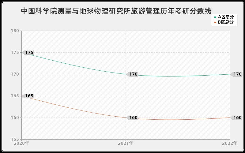 中国科学院测量与地球物理研究所旅游管理历年考研分数线