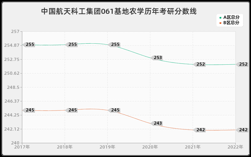 中国航天科工集团061基地农学历年考研分数线