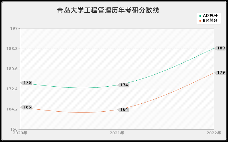 青岛大学工程管理历年考研分数线