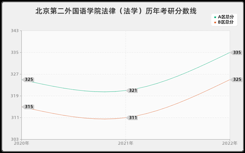 北京第二外国语学院法律（法学）历年考研分数线