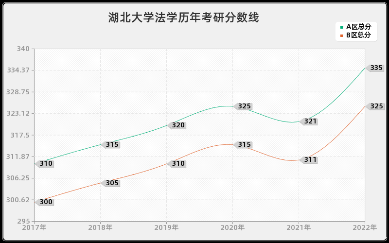 湖北大学法学历年考研分数线