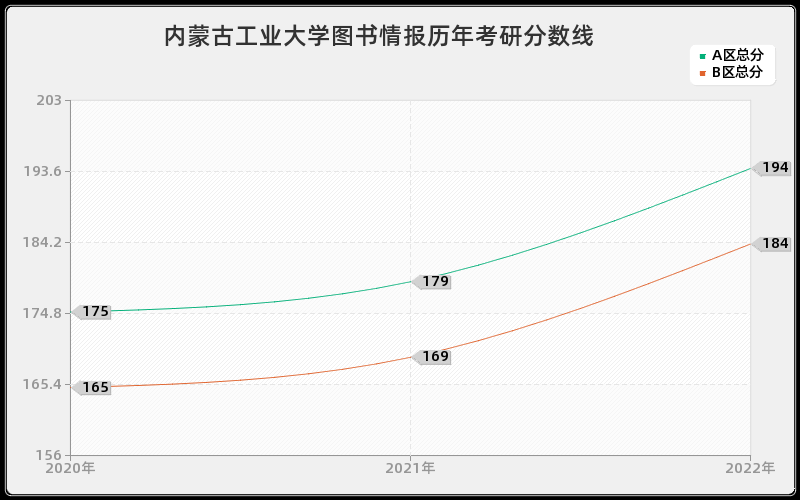 内蒙古工业大学图书情报历年考研分数线