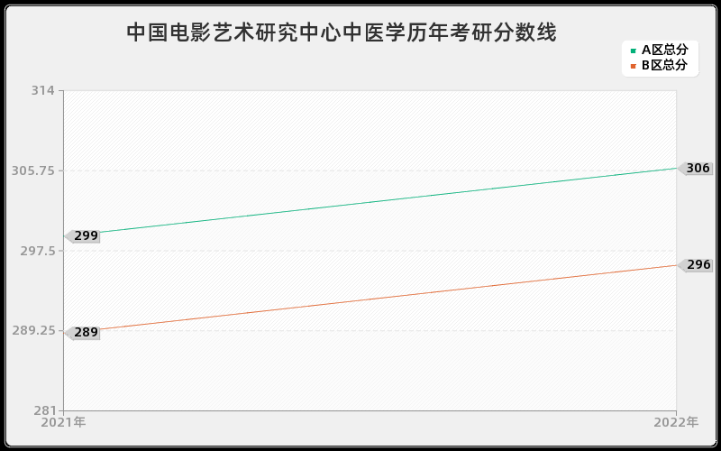 中国电影艺术研究中心中医学历年考研分数线