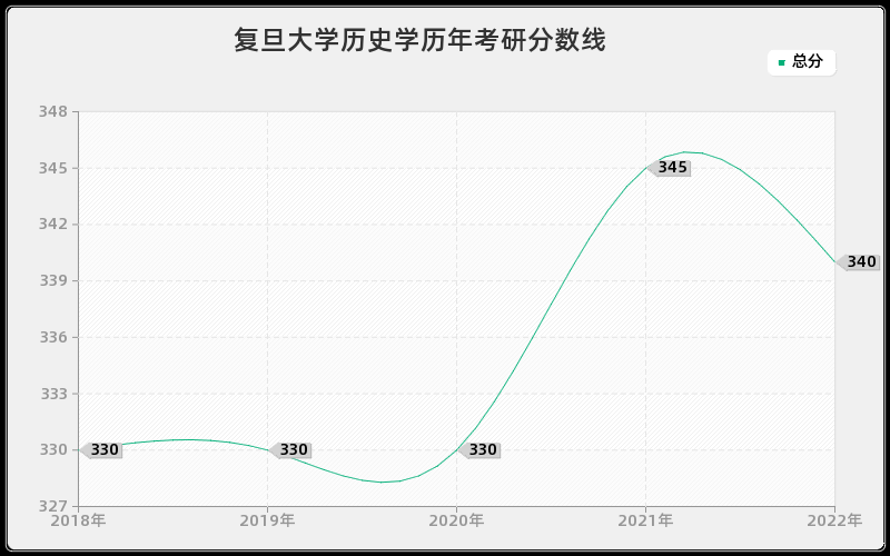 复旦大学历史学历年考研分数线