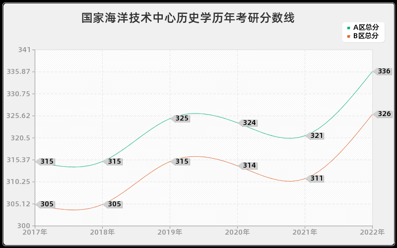 国家海洋技术中心历史学历年考研分数线