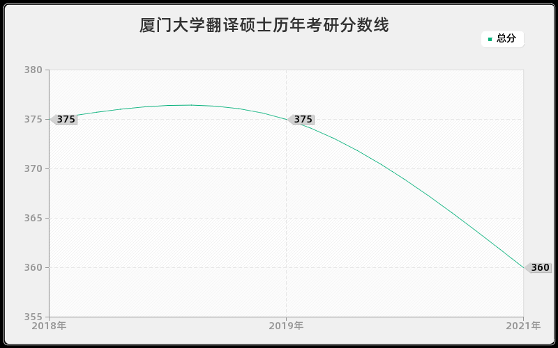 厦门大学翻译硕士历年考研分数线