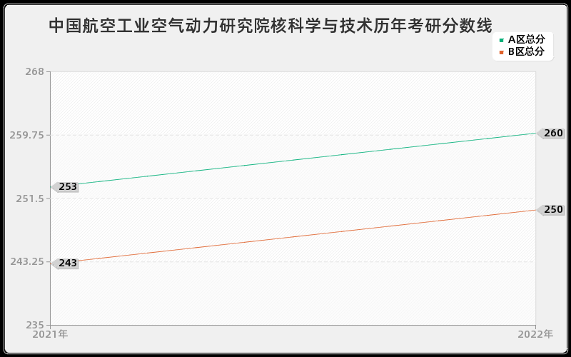 中国航空工业空气动力研究院核科学与技术历年考研分数线