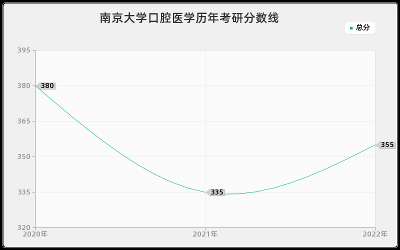 南京大学口腔医学历年考研分数线