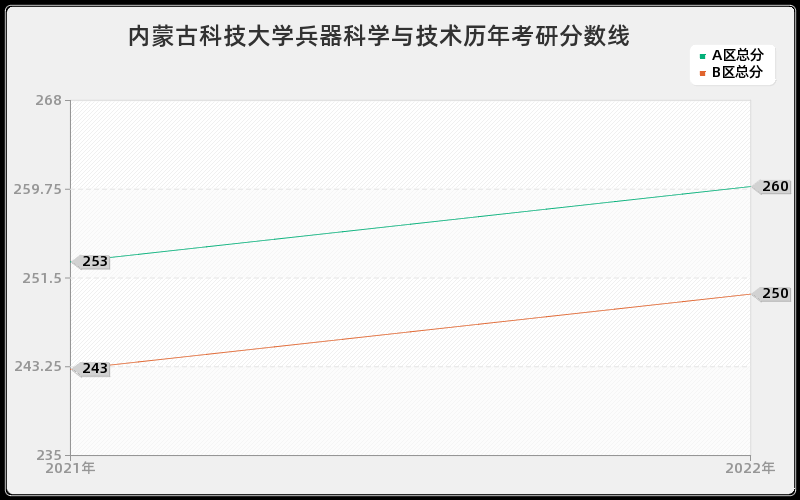 内蒙古科技大学兵器科学与技术历年考研分数线