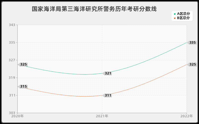 国家海洋局第三海洋研究所警务历年考研分数线