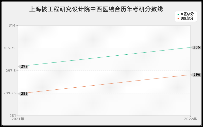 上海核工程研究设计院中西医结合历年考研分数线