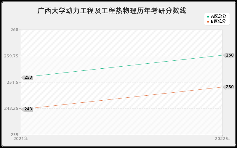 广西大学动力工程及工程热物理历年考研分数线