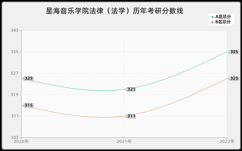 星海音乐学院法律（法学）历年考研分数线