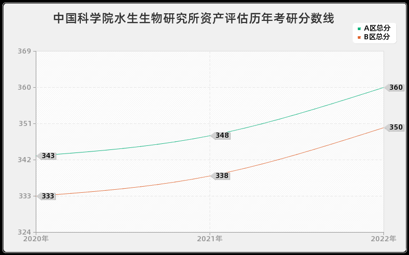 中国科学院水生生物研究所资产评估历年考研分数线