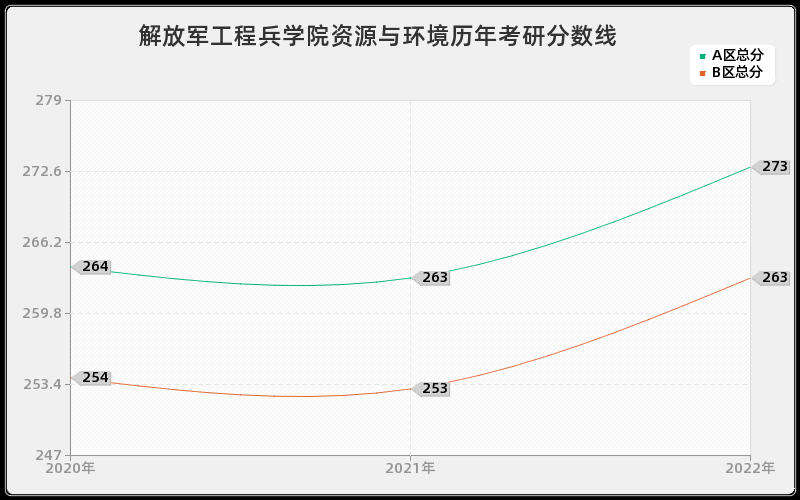 解放军工程兵学院资源与环境历年考研分数线