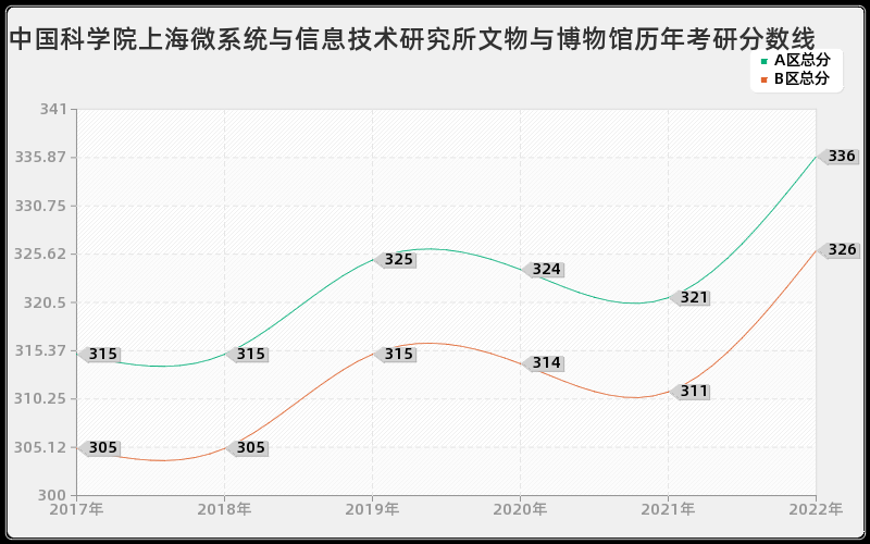 中国科学院上海微系统与信息技术研究所文物与博物馆历年考研分数线