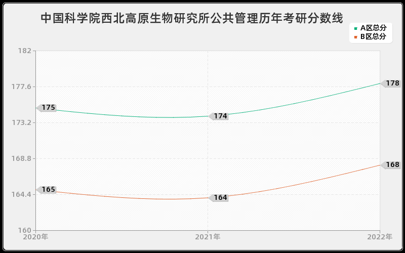 中国科学院西北高原生物研究所公共管理历年考研分数线