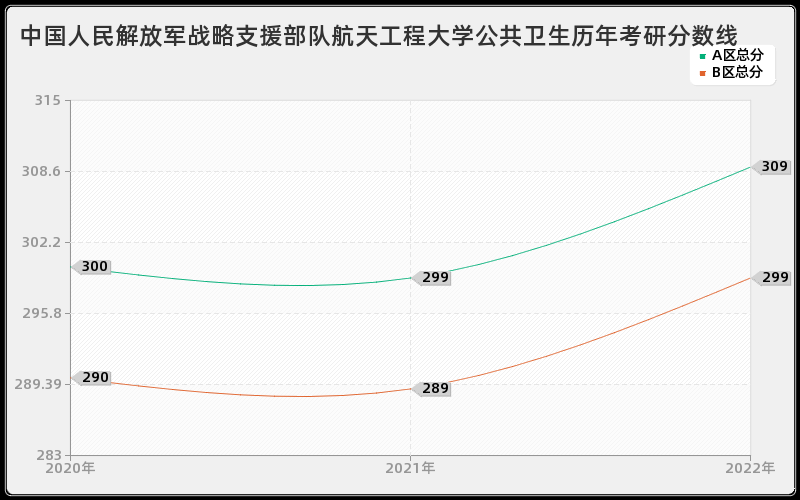 中国人民解放军战略支援部队航天工程大学公共卫生历年考研分数线