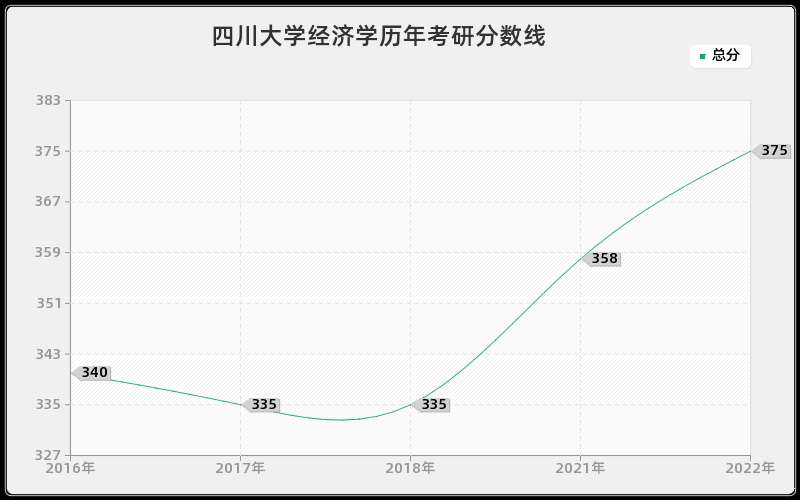 四川大学经济学历年考研分数线