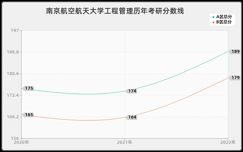 南京航空航天大学工程管理历年考研分数线