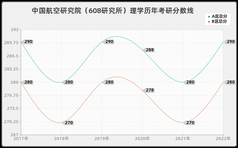 中国航空研究院（608研究所）理学历年考研分数线