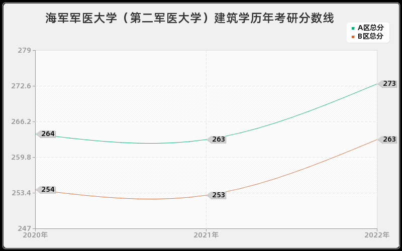 海军军医大学（第二军医大学）建筑学历年考研分数线