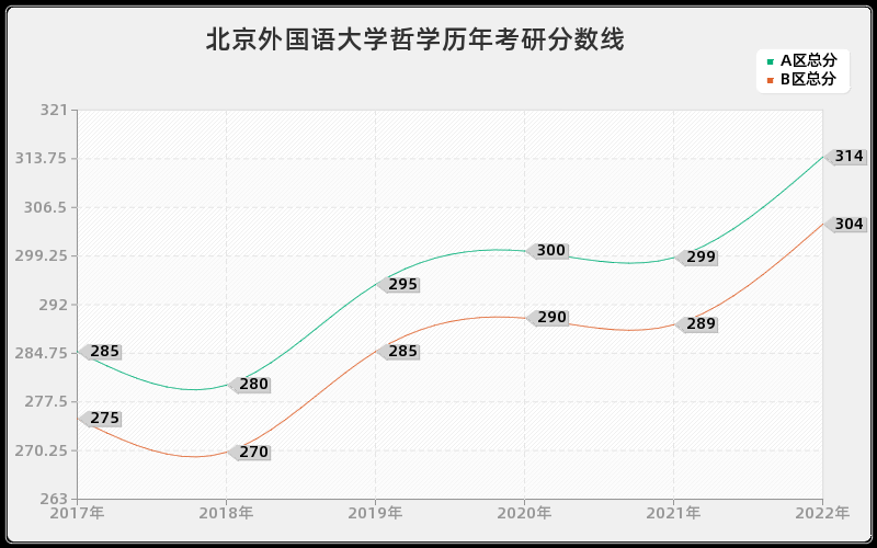 北京外国语大学哲学历年考研分数线