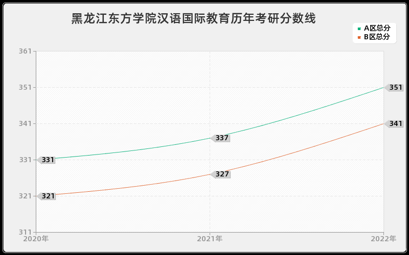 黑龙江东方学院汉语国际教育历年考研分数线