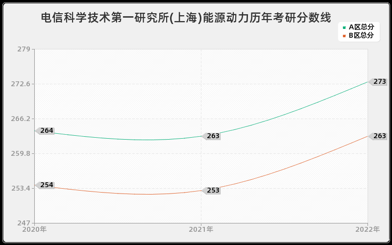 电信科学技术第一研究所(上海)能源动力历年考研分数线