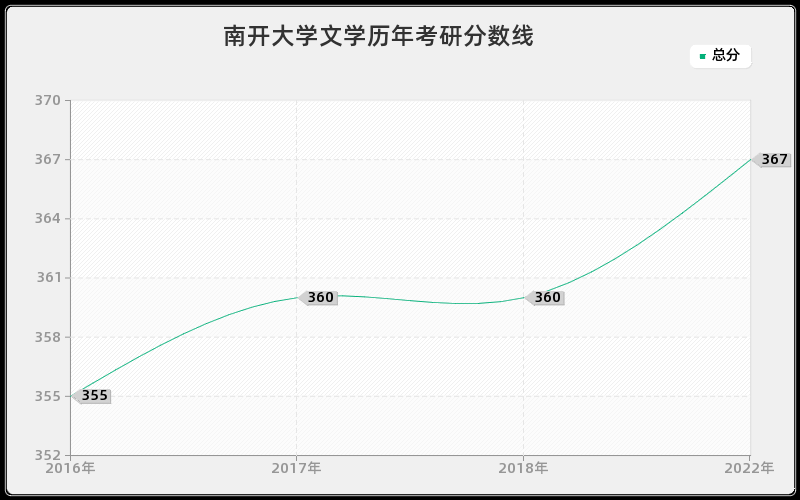 南开大学文学历年考研分数线