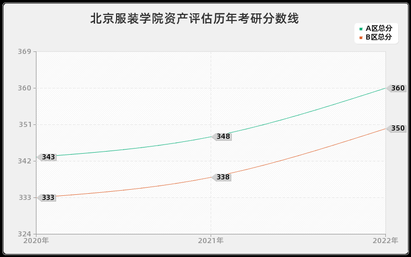 北京服装学院资产评估历年考研分数线