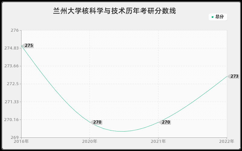 兰州大学核科学与技术历年考研分数线