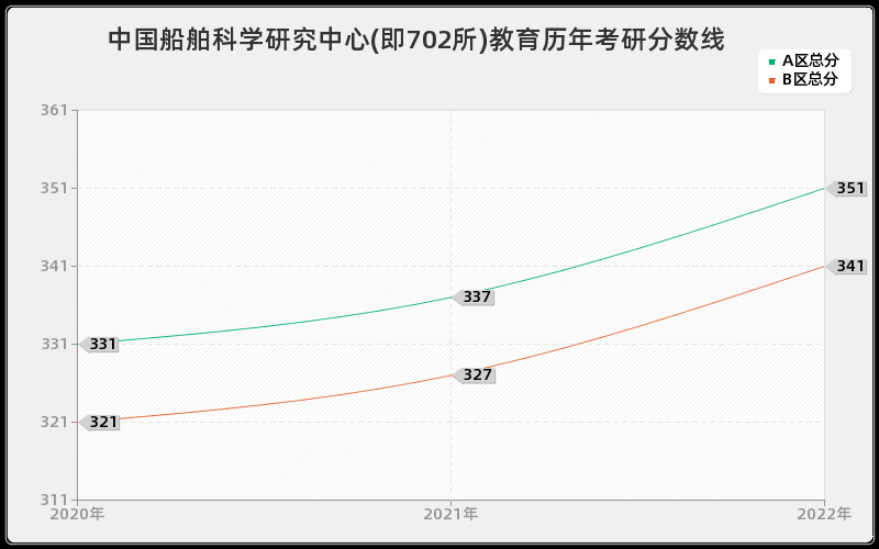 中国船舶科学研究中心(即702所)教育历年考研分数线