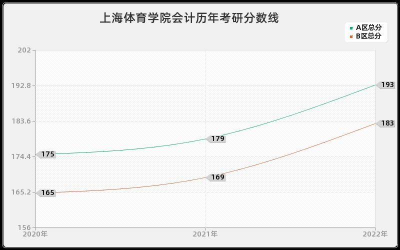 上海体育学院会计历年考研分数线